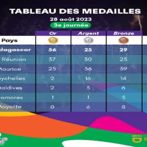 Jeux des îles : Madagascar est en tête de classement