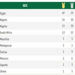 African Games Madagascar is in sixth place